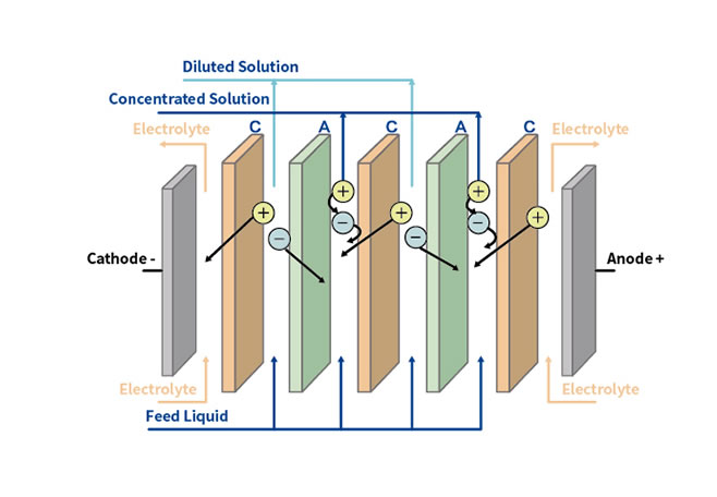 Electrodialysis